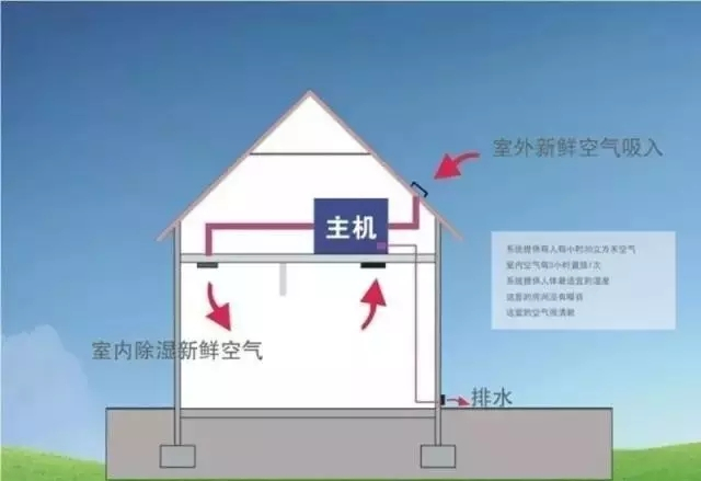 新風(fēng)除濕系統(tǒng)、家庭新風(fēng)除濕帶給人們的好處