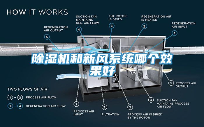 除濕機和新風(fēng)系統(tǒng)哪個效果好