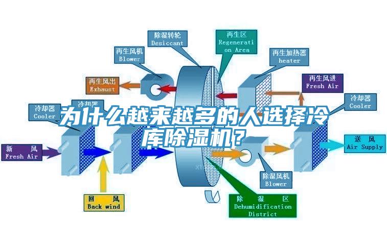 為什么越來越多的人選擇冷庫除濕機？